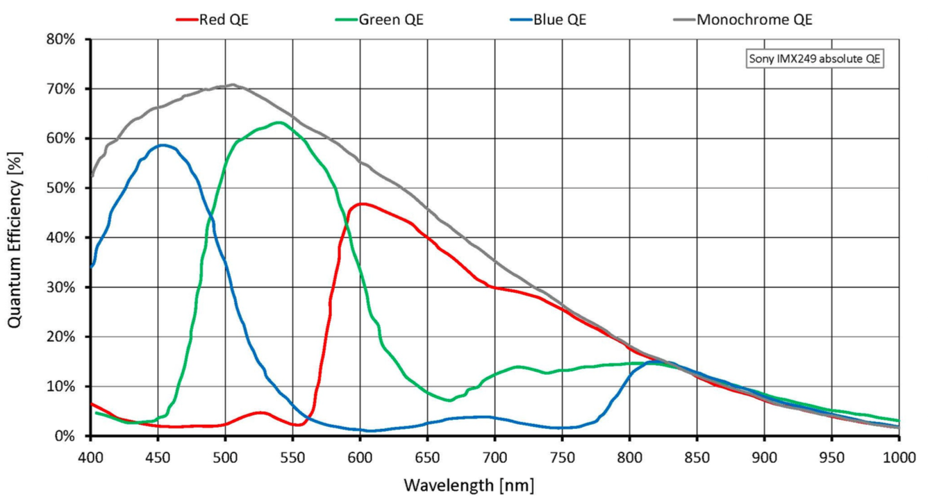 Quantum Efficiency of Sony IMX249