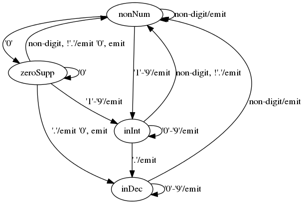 zero suppression state machine