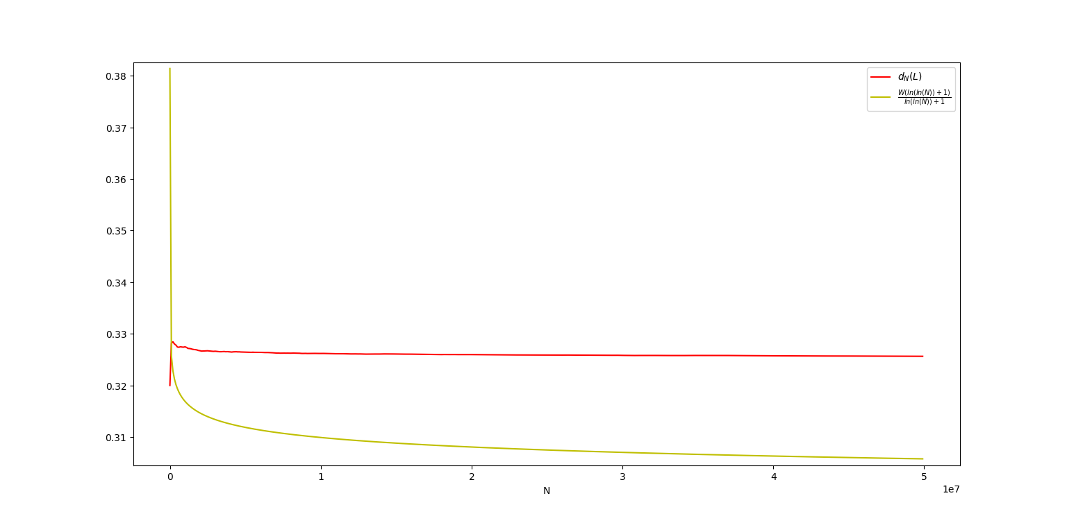 zoom of the approximation of d_n(L)