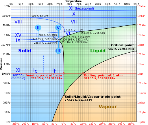 phase diagram