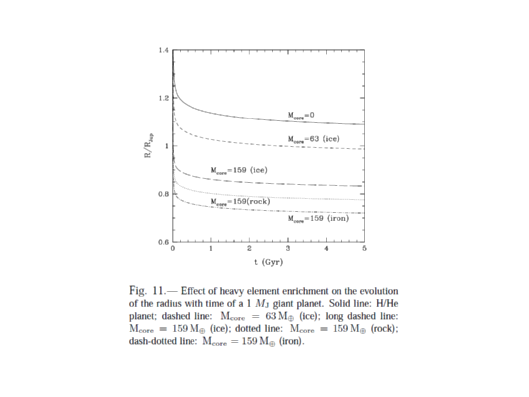 Gas giant evolution from Fortney et al. (2011)