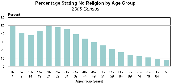 Atheists by age in New Zealand