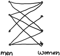 Hall's marriage theorem