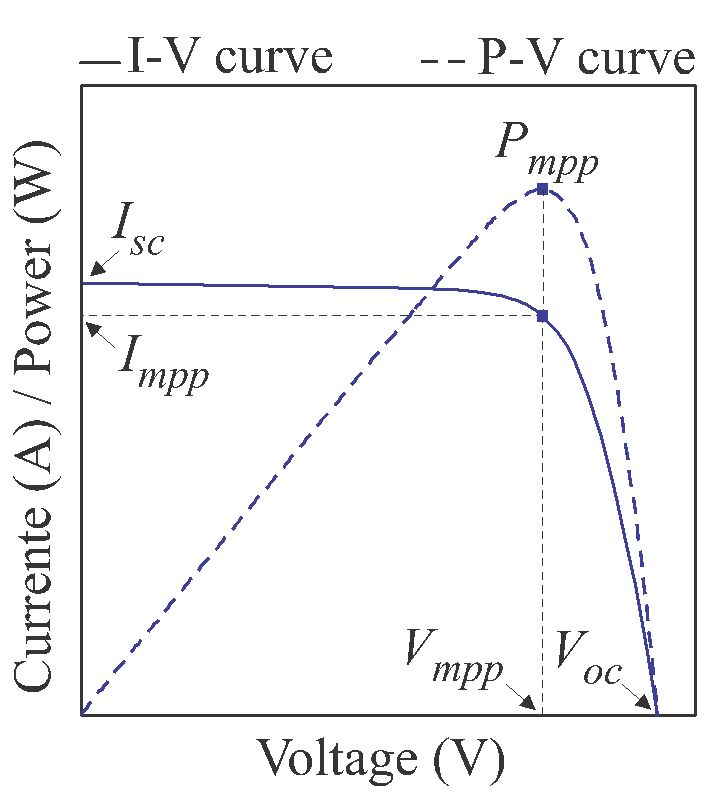 MPPT point of solar cell