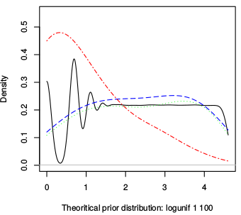 Example plot of density(log(x))