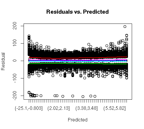 ResidualsvsPredicted