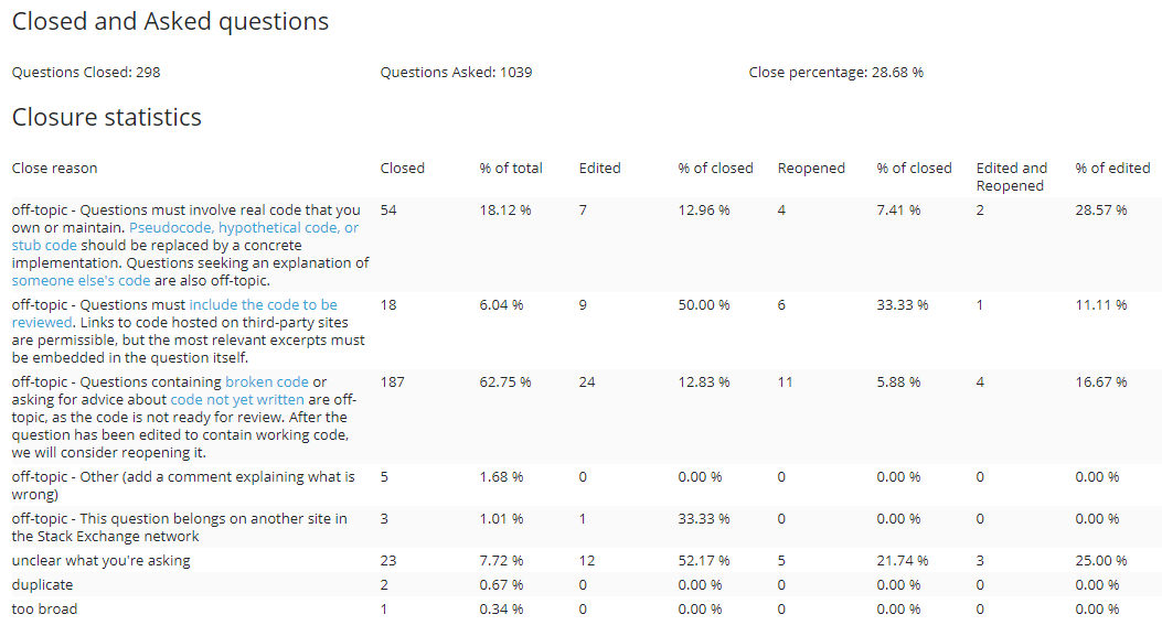 Closure Statistics