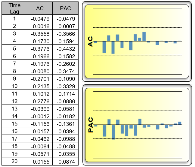 ACF and PACF Plot for Data 1 DIFFERENCED