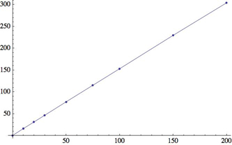 Length vs. n