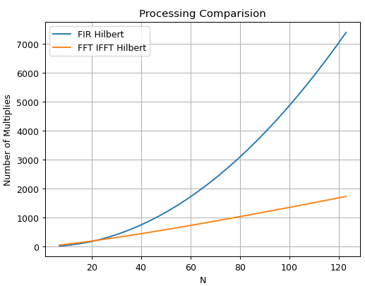 processing comparison