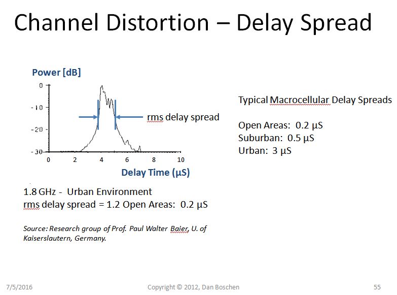 delay spread