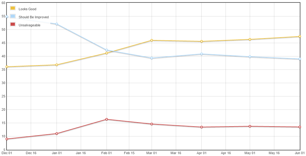 Percentage of triaged questions per consensus category, by month