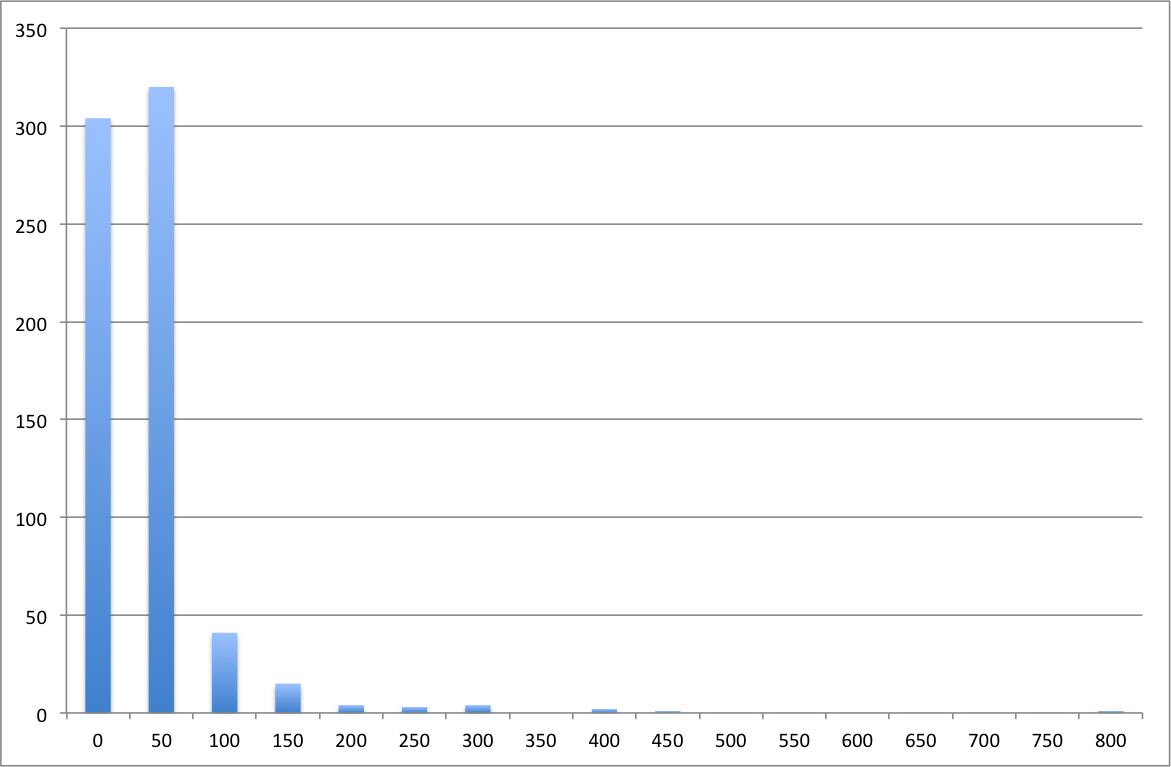 action histogram