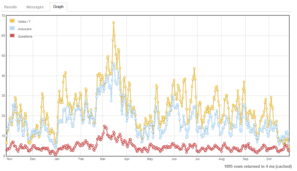 Daily site activity on Writing.SE