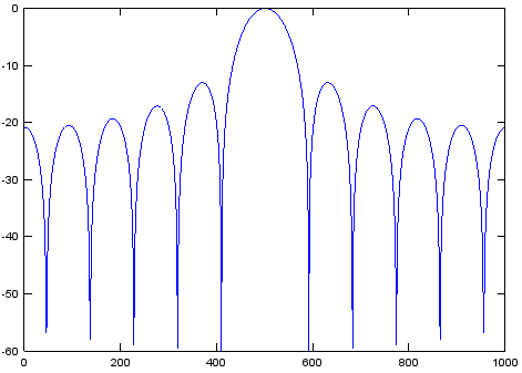 FFT of rectangular pulse