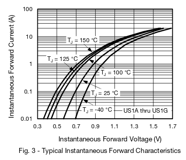 Diode current vs voltage characteristic