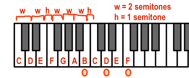 B diminished chord