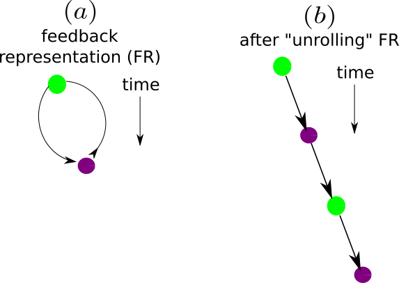 Two alternative representations of feedback between 2 events. Fig. (a) seems to claim that messages can travel both forwards and backwards in time. In Fig. (b) messages travel only forward in time, along a Markov chain. Both representations are physically equivalent. 