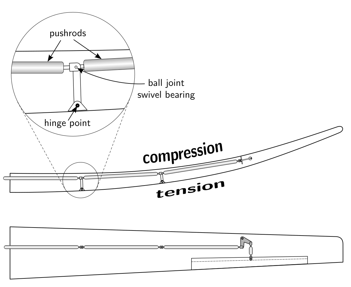 buckling supports for wing pushrods