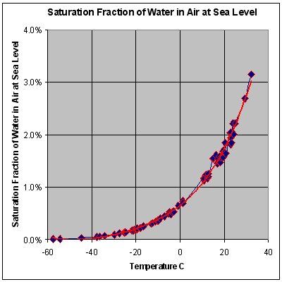 water vapor in atmosphere