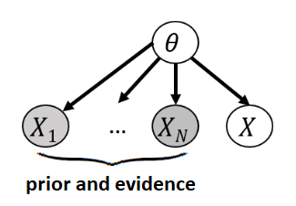 prior and evidence