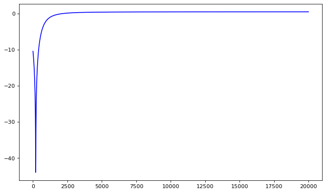 Frequency response example.