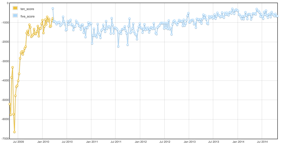 Server Fault question voting