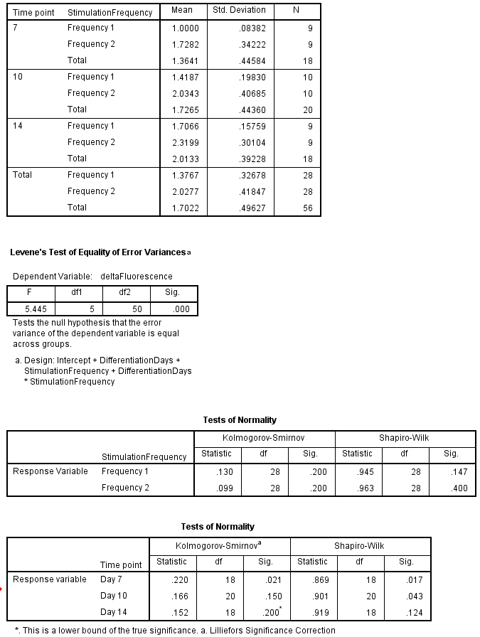 Normality and homoscedasticity output