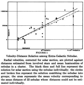 Hubble's data