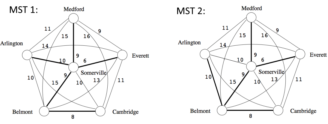 Edges that are part of MST are in bold