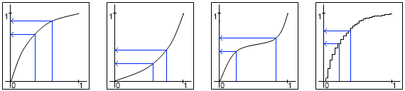 Curve mapping