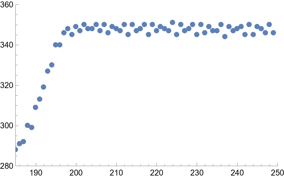 Data around the change point