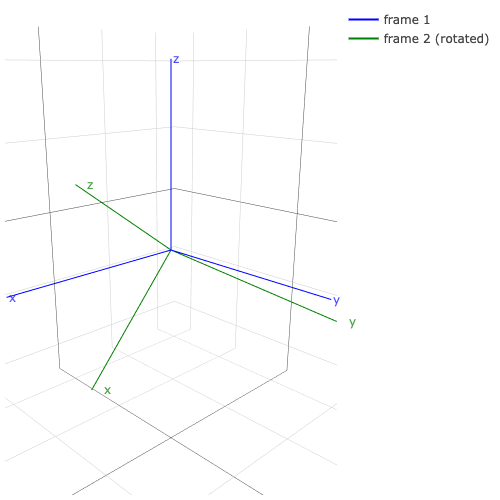 Green orthogonal vectors represent the rotation of the drone