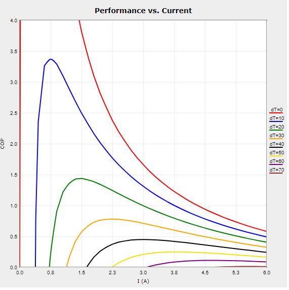  graph 2 , COP vs current 