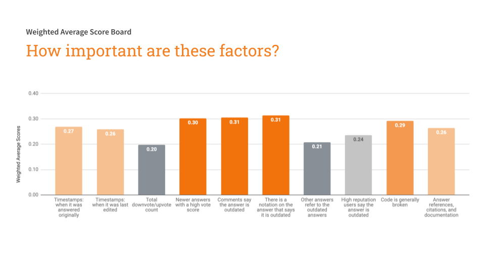 Graph - Weighted average -- How important certain factors are when determining if an answer is outdated