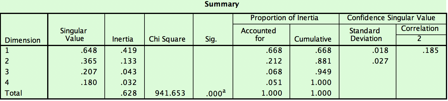 Summary Table