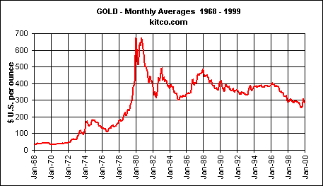 gold prices