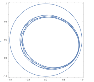 a plot of overlapping ellipses