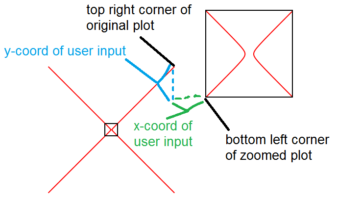 choice of variables