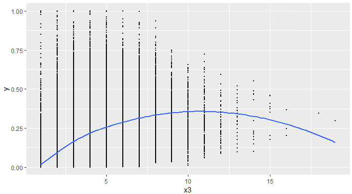 X3 vs Dependent variable