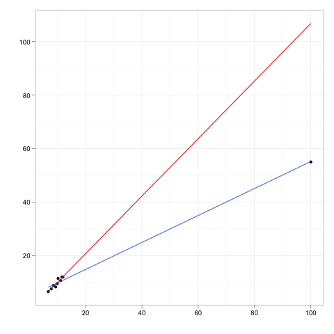 High leverage highly influential point