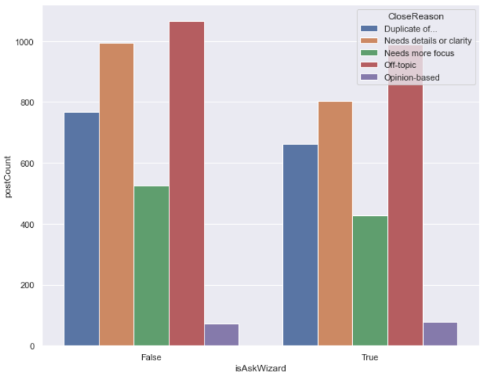 Chart showing the data in the the table that immediately follows, giving the total number of posts closed broken down by reason, for both Baseline and Ask Wizard test groups