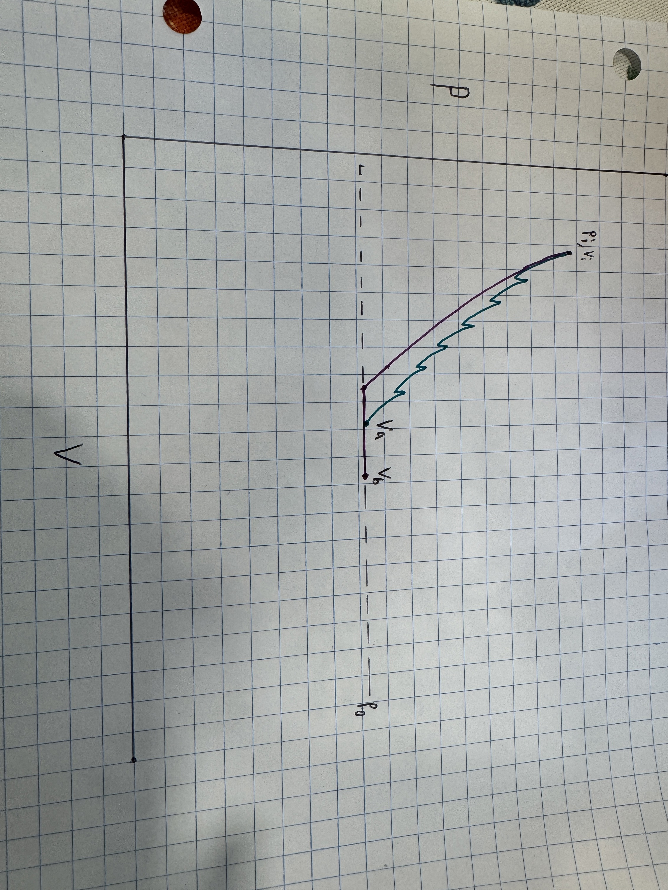 P-V diagram (blue represents process (a), purple represents process (b)).