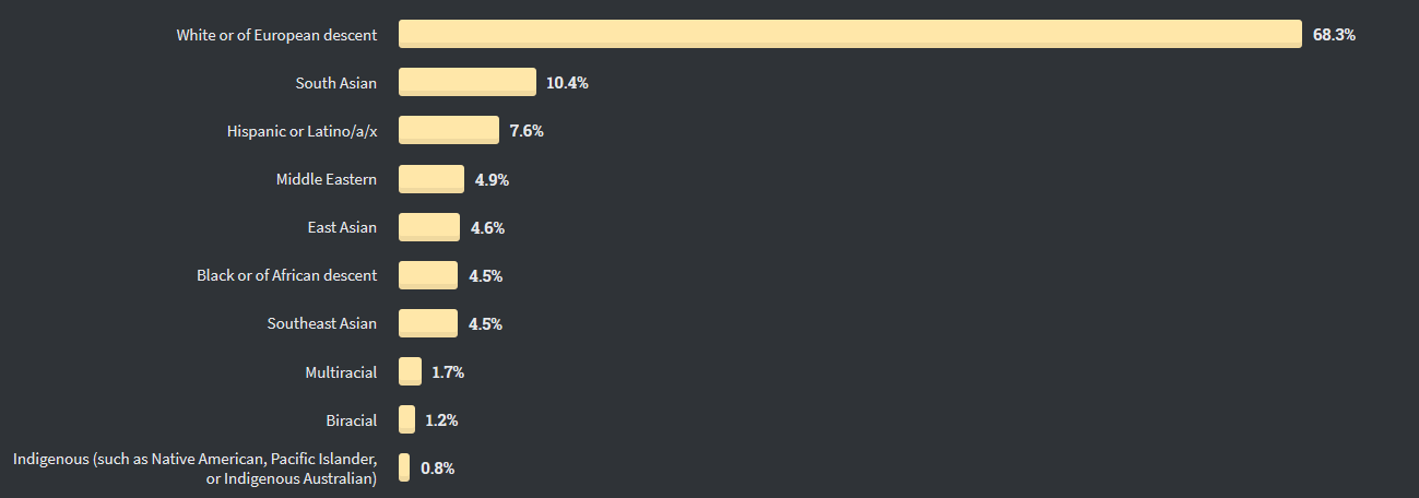 Results of question about ethnicity from survey