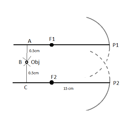 F1,F2 are the 2 focal lengths