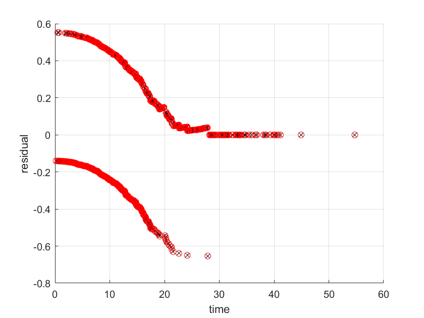 Schoenfeld residuals