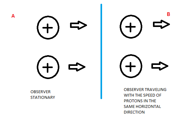 Example A and B, where the only difference is the movement speed of the observer