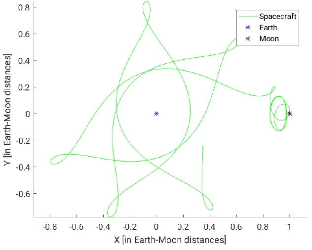 Diverging Halo orbit