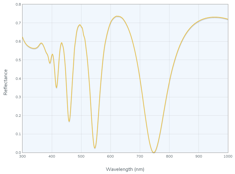 Expected graph