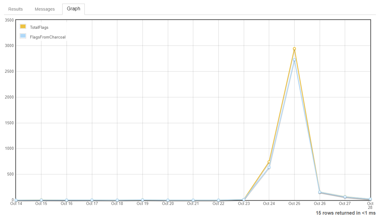 Helpful spam flags cast on WebApps, showing a high peak on Oct 25th with most of the flags coming from Charcoal